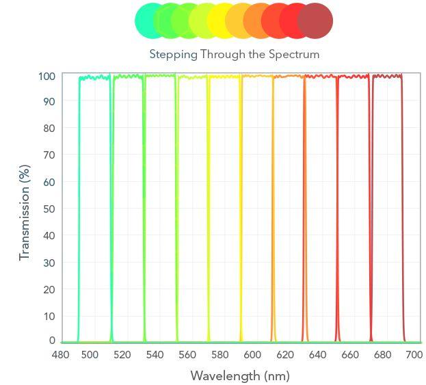New Nanopede Optical Filters for Flow Cytometry